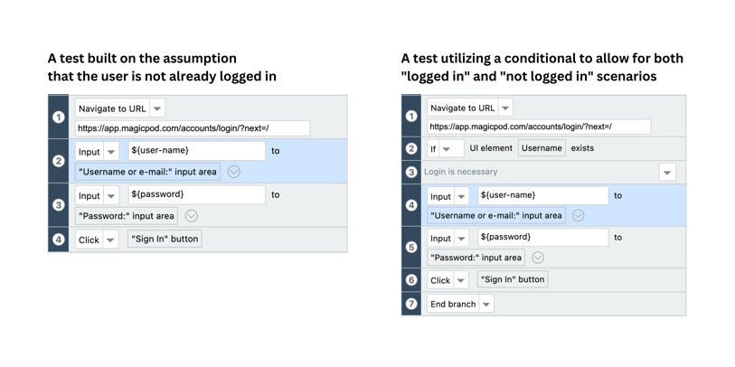 A test built on the assumption that the user is not already logged in