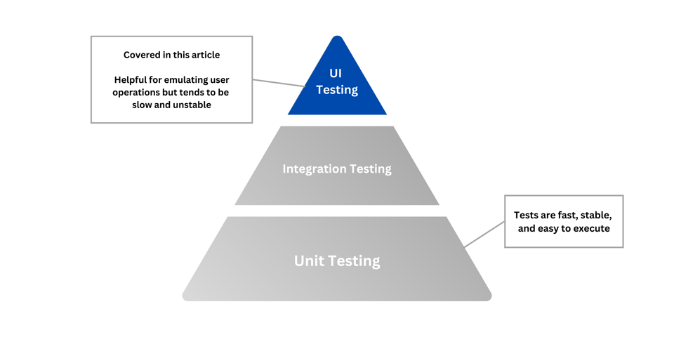 Covered in this article Tests emulate user operations but tend to be slow and unstable (2)